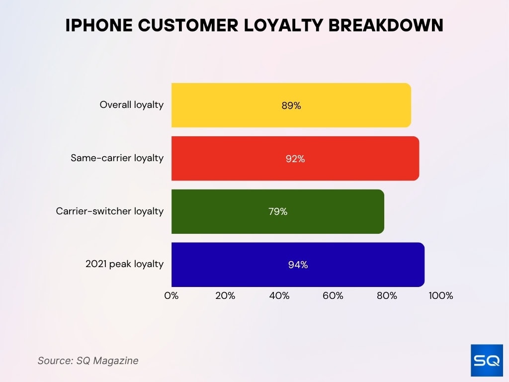 iPhone Customer Loyalty Breakdown