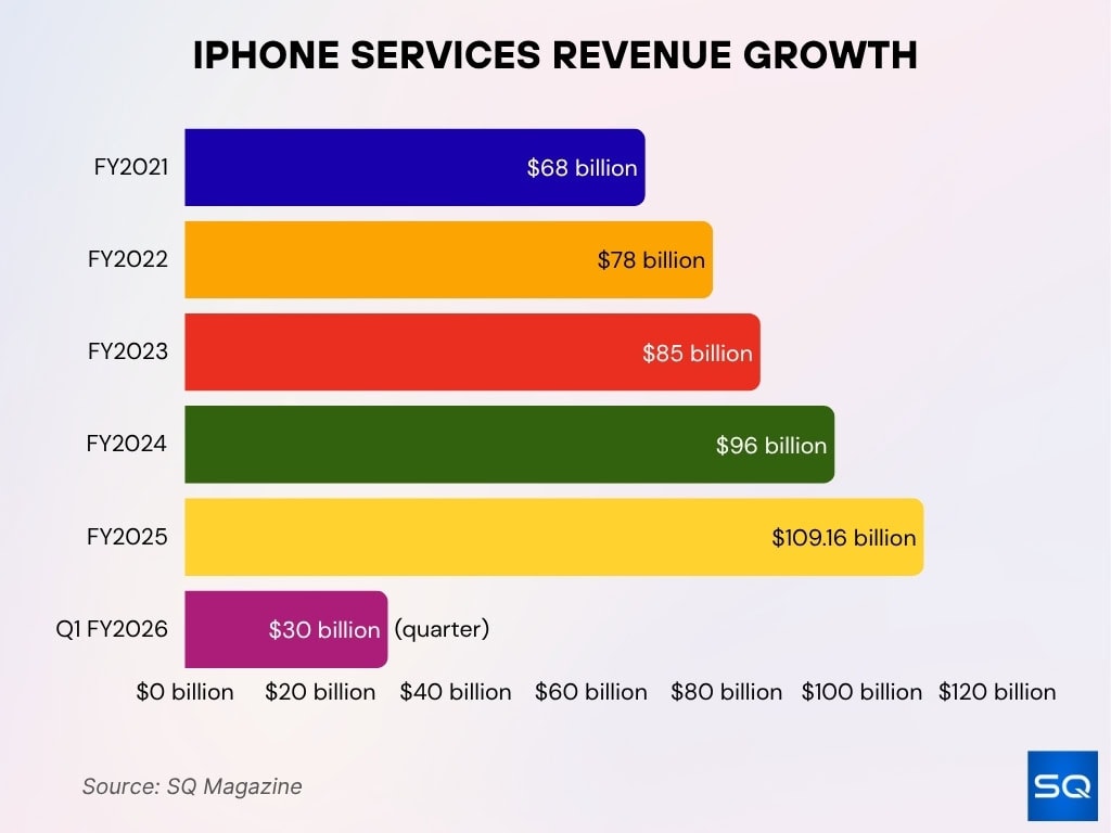 iPhone Services Revenue Growth