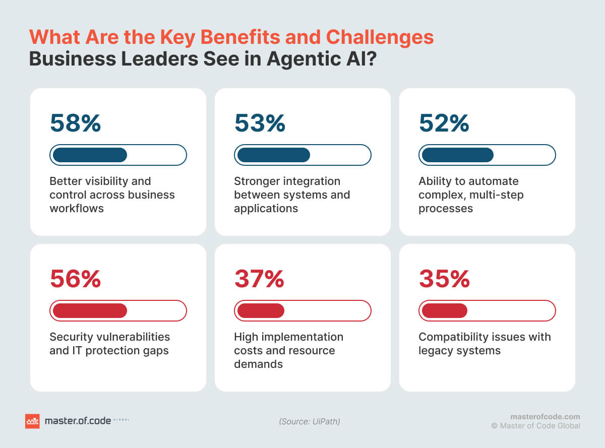 Key Benefits and Challenges of Agentic AI Adoption