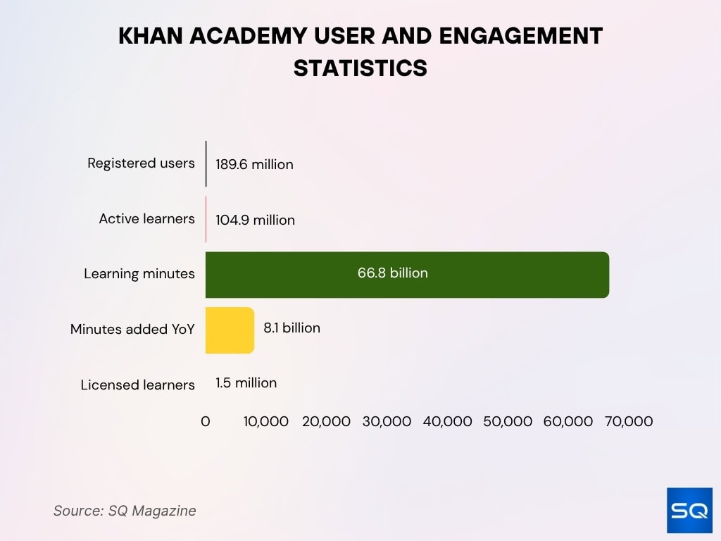 Khan Academy User and Engagement Statistics