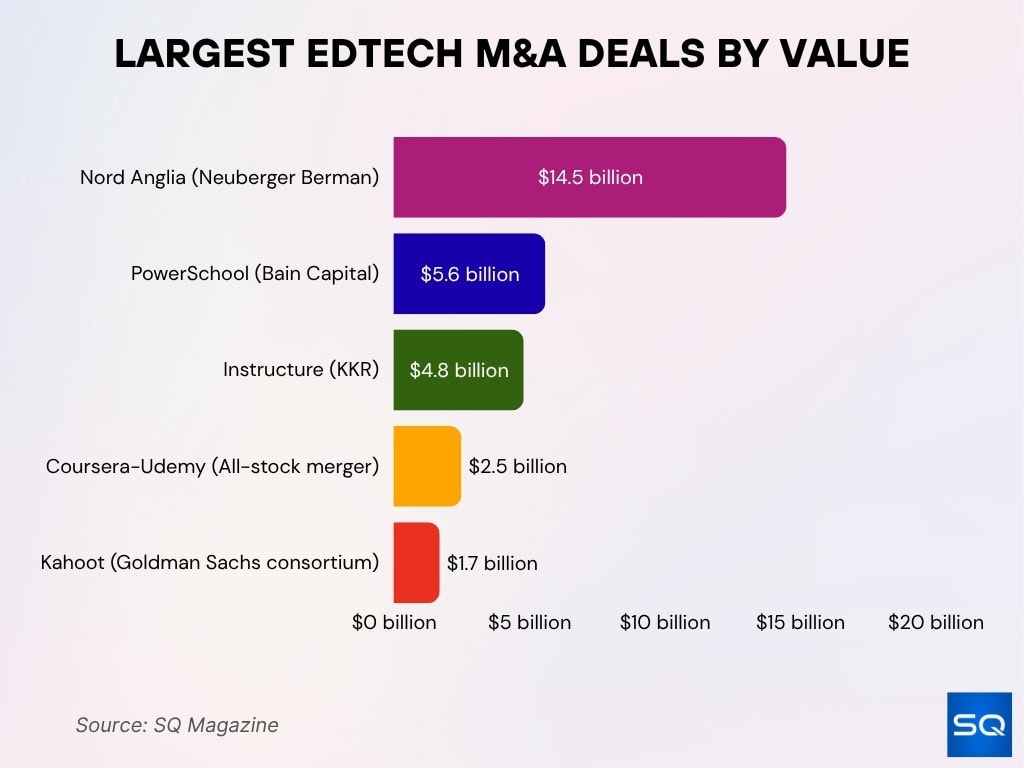 Largest EdTech M&A Deals by Value