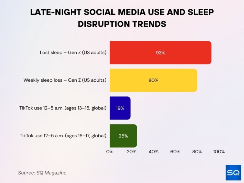 Social Media Addiction Statistics 2026: Mental Health Data