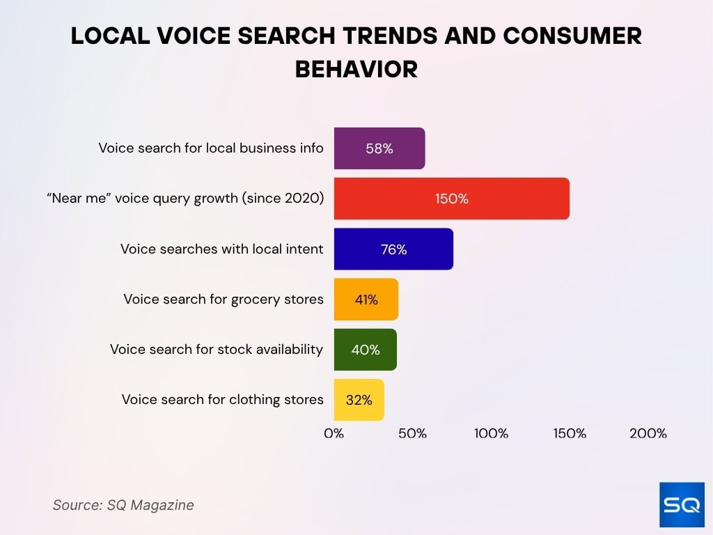 Local Voice Search Trends and Consumer Behavior