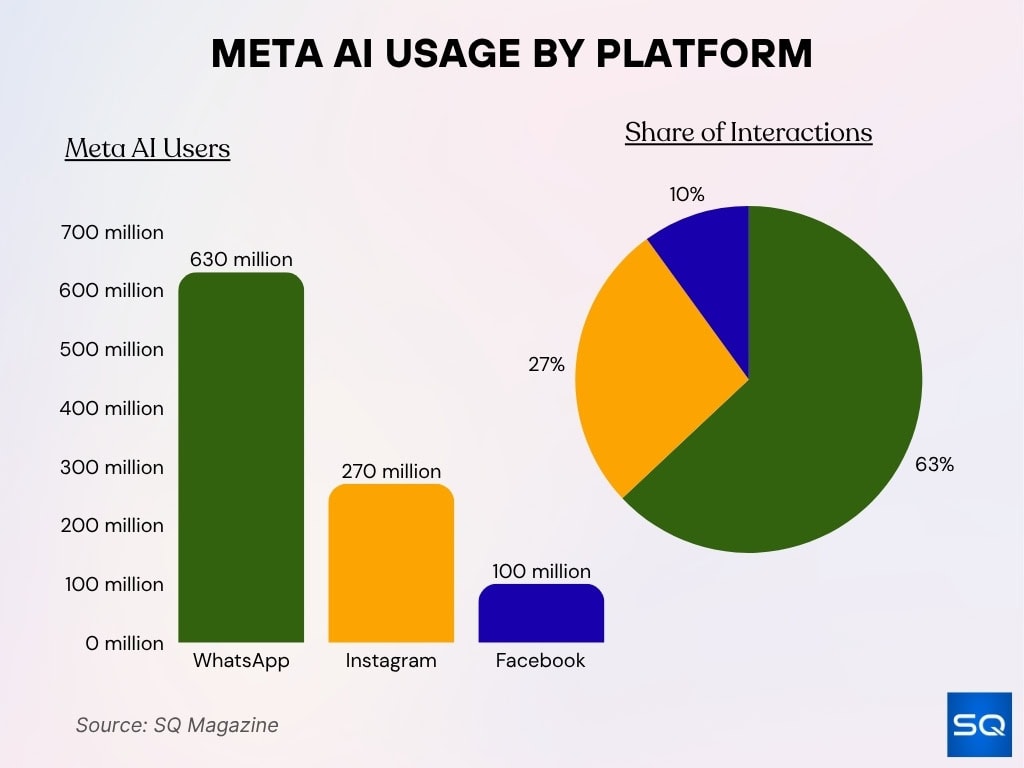 Meta AI Usage by Platform