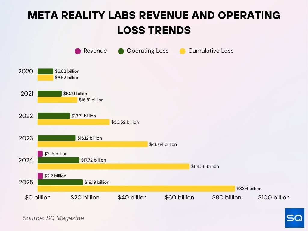 Meta Reality Labs Revenue And Operating Loss Trends