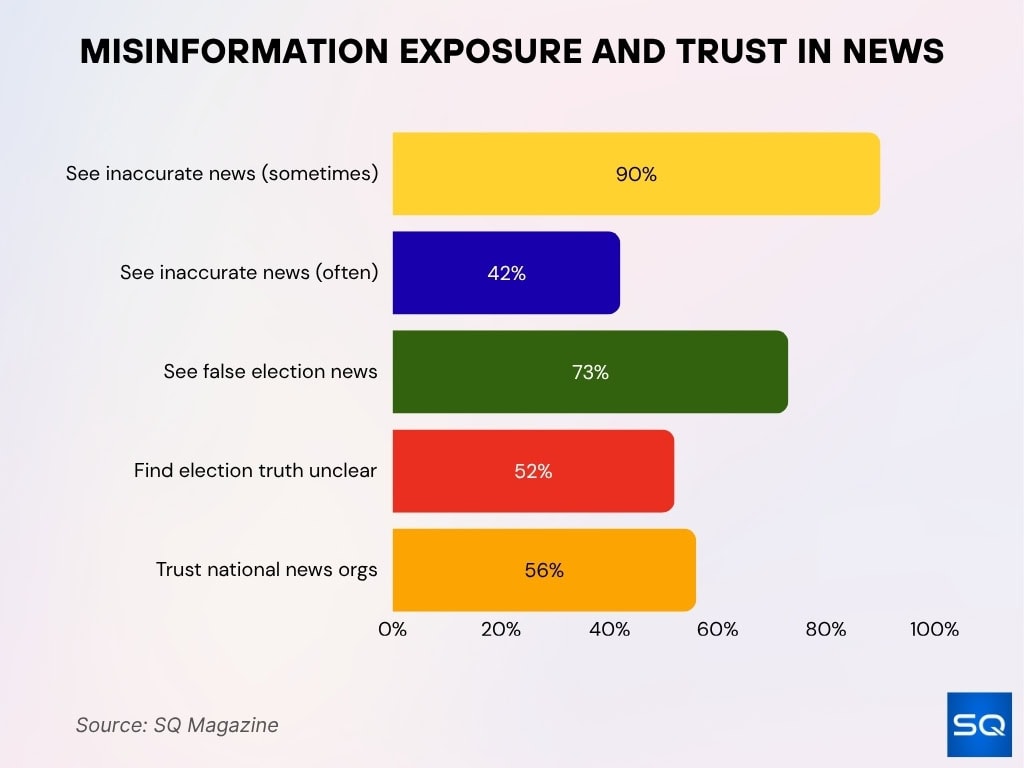 Misinformation Exposure And Trust In News