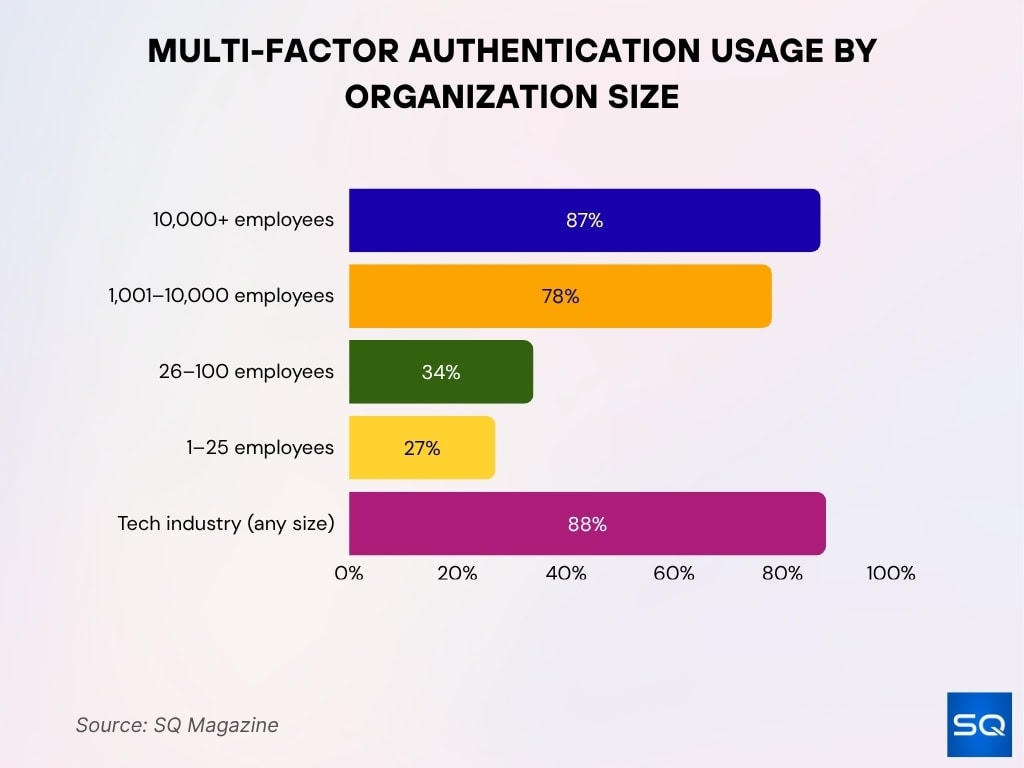 Multi Factor Authentication Usage By Organization Size