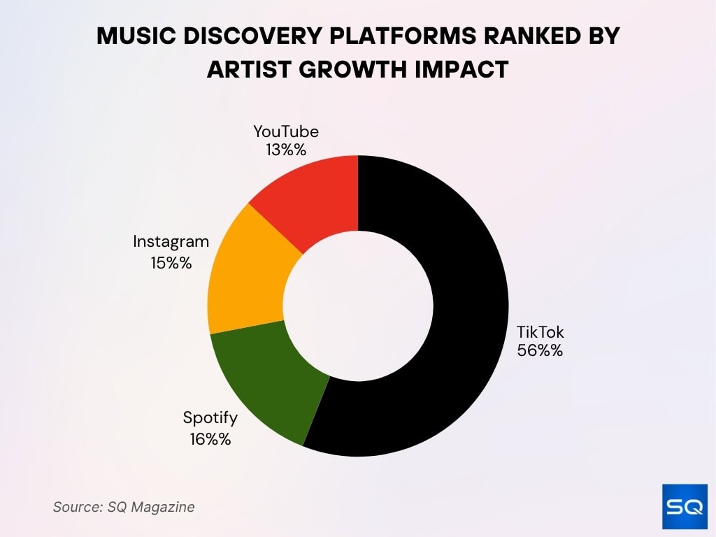 Music Discovery Platforms Ranked By Artist Growth Impact