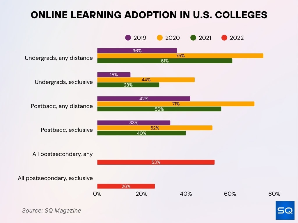 Online Learning Adoption in U.S. Colleges