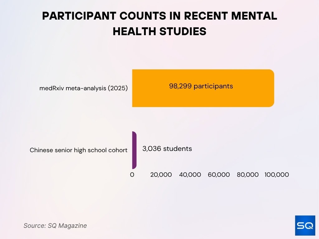 Participant Counts In Recent Mental Health Studies
