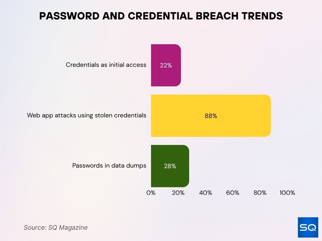 Password And Credential Breach Trends