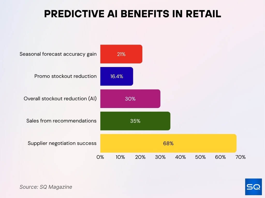Predictive AI Benefits in Retail
