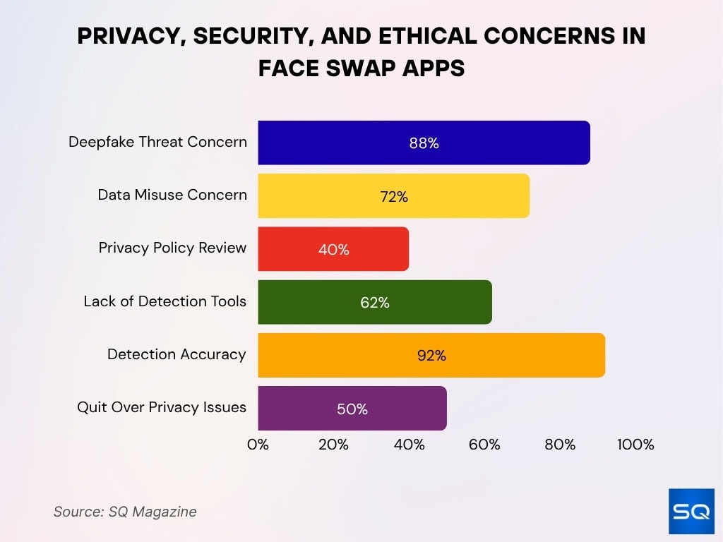 Privacy, Security, and Ethical Concerns in Face Swap Apps
