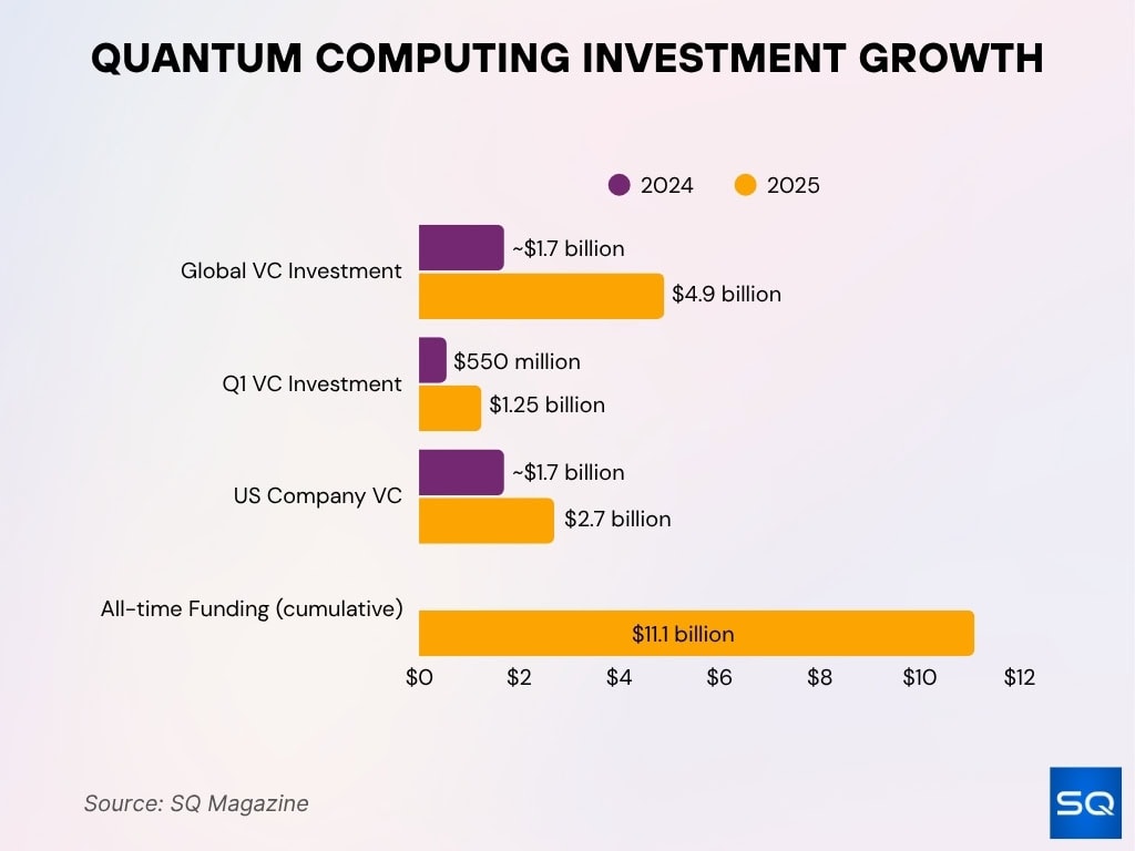 Quantum Computing Investment Growth
