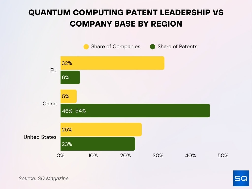 Quantum Computing Patent Leadership vs Company Base by Region