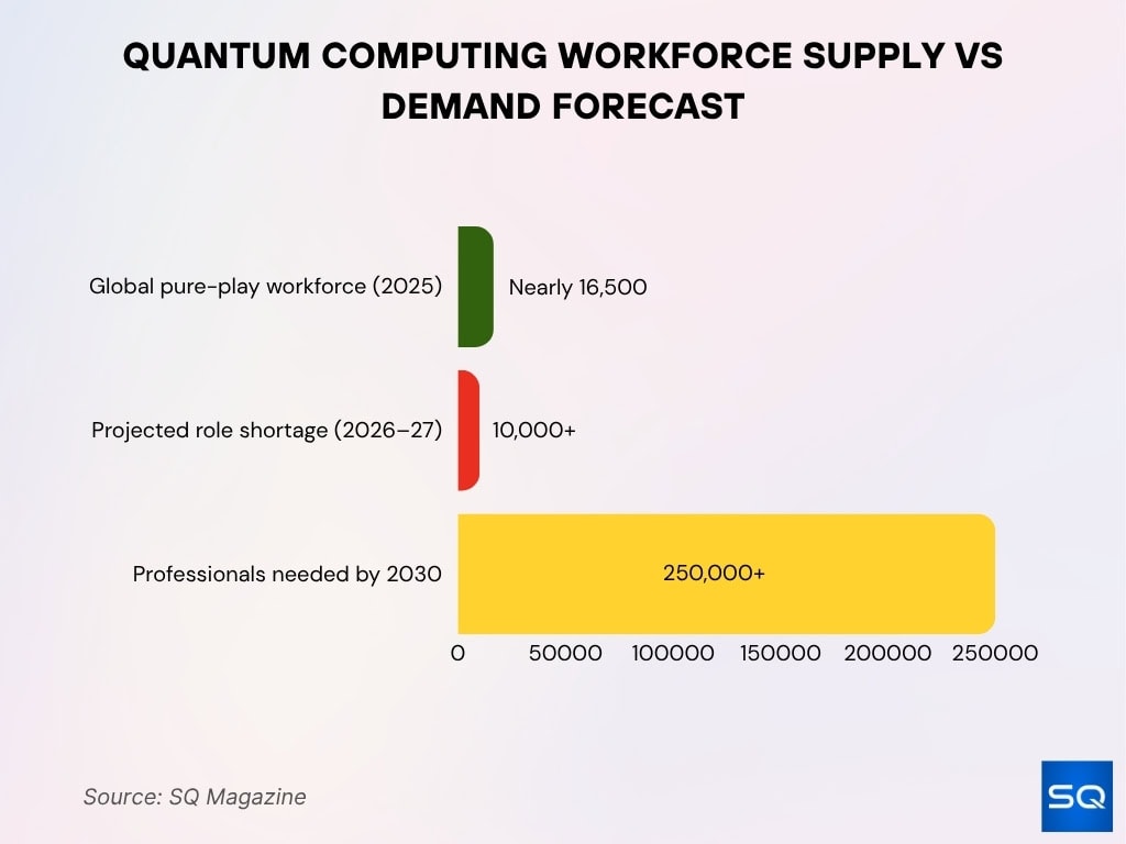 Quantum Computing Workforce Supply vs Demand Forecast