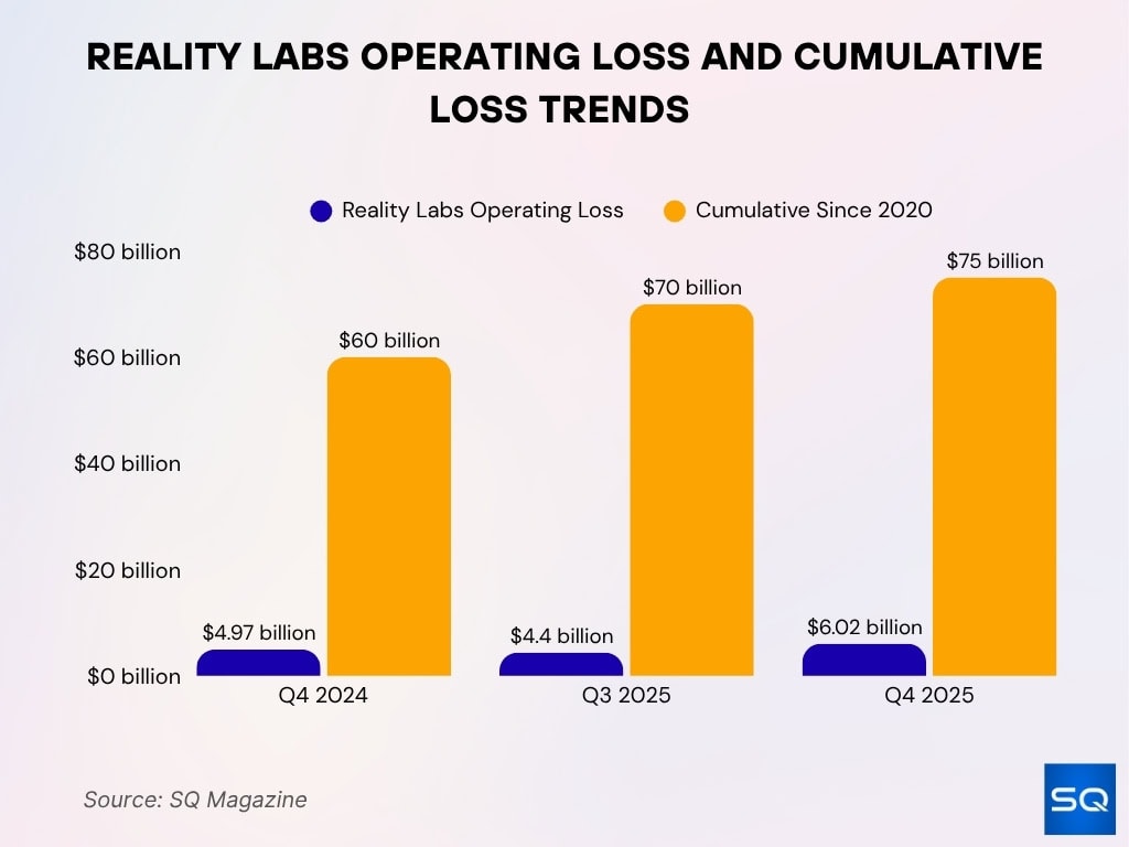 Reality Labs Operating Loss And Cumulative Loss Trends
