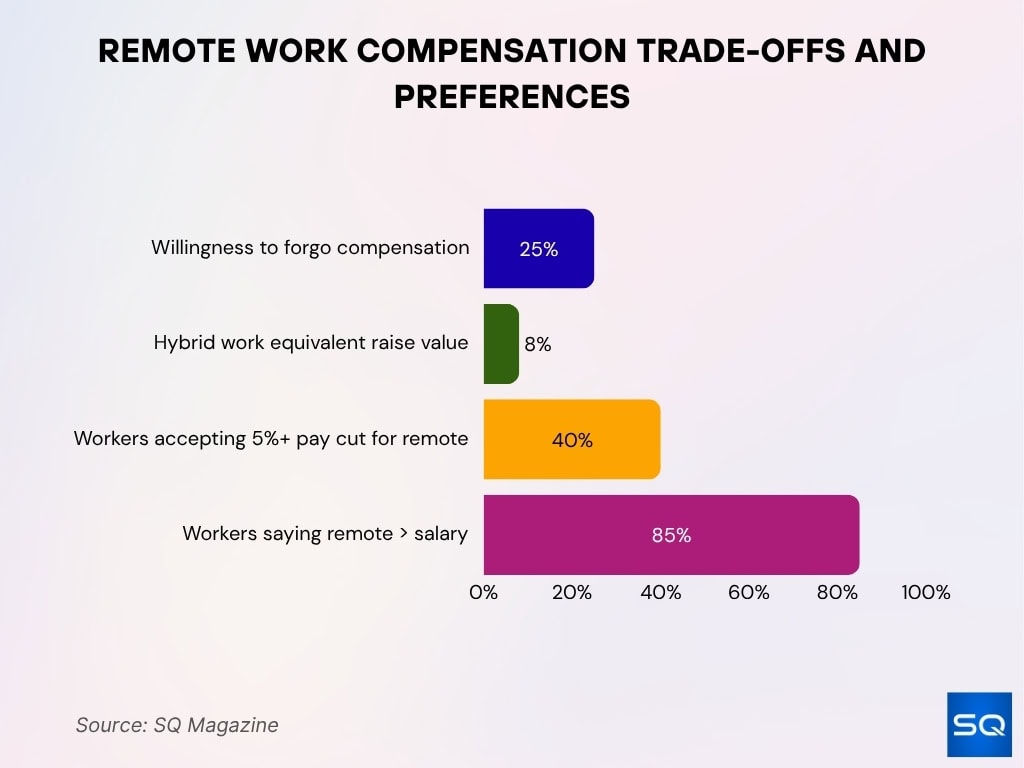 Remote Work Compensation Trade-Offs and Preferences