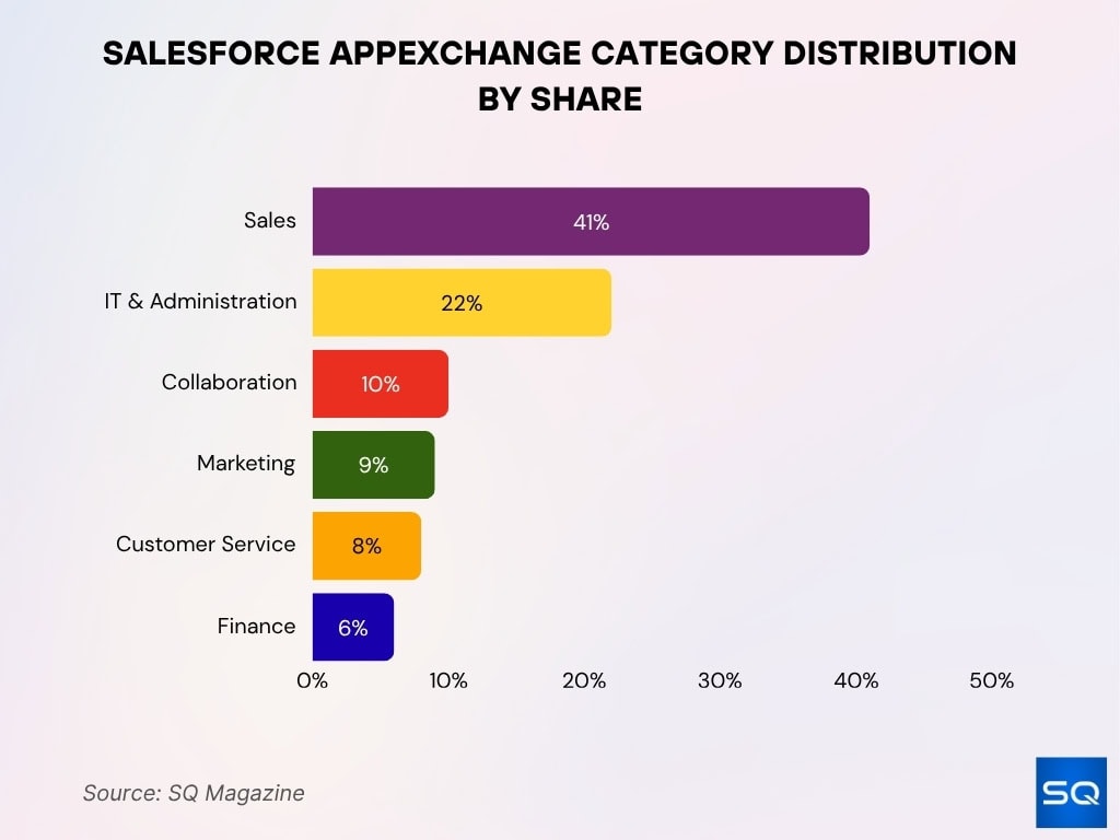 Salesforce AppExchange Category Distribution by Share