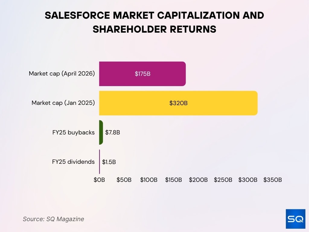 Salesforce Market Capitalization And Shareholder Returns