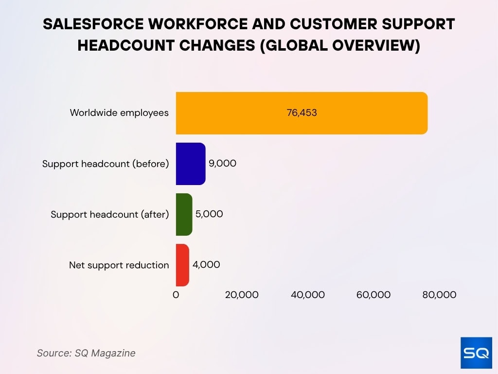 Salesforce Workforce and Customer Support Headcount Changes (Global Overview)