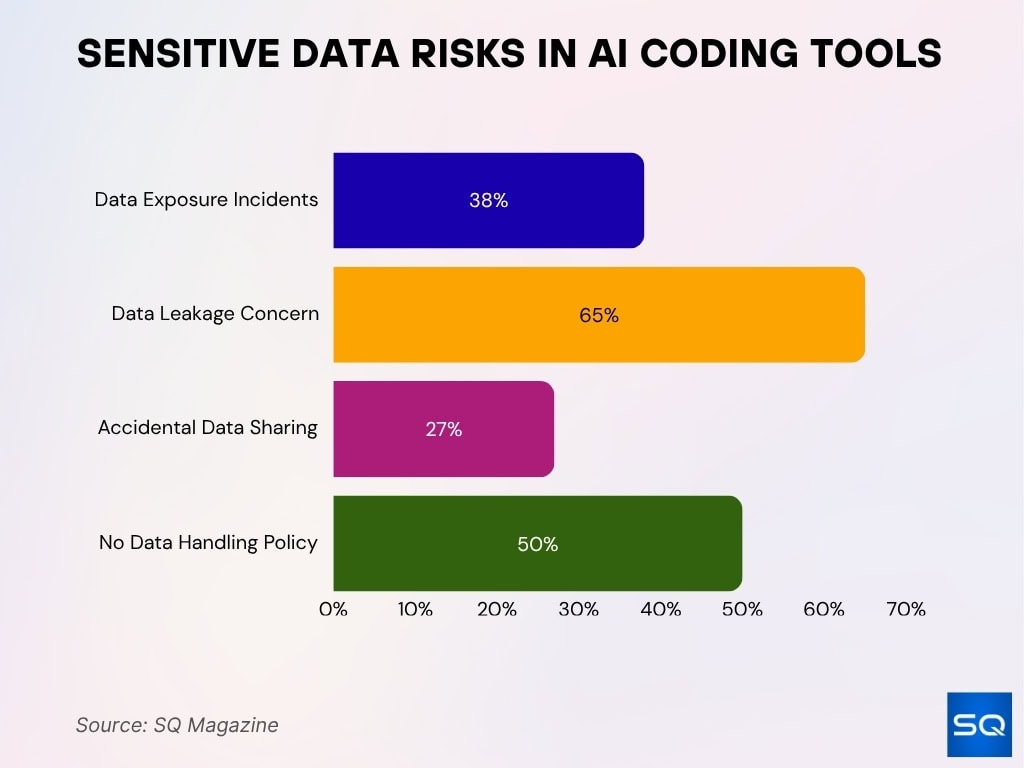 Sensitive Data Risks in AI Coding Tools