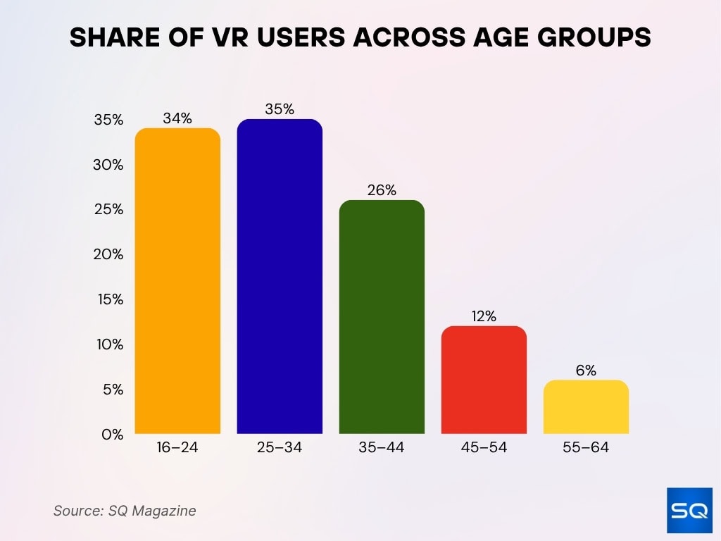 Share of VR Users Across Age Groups