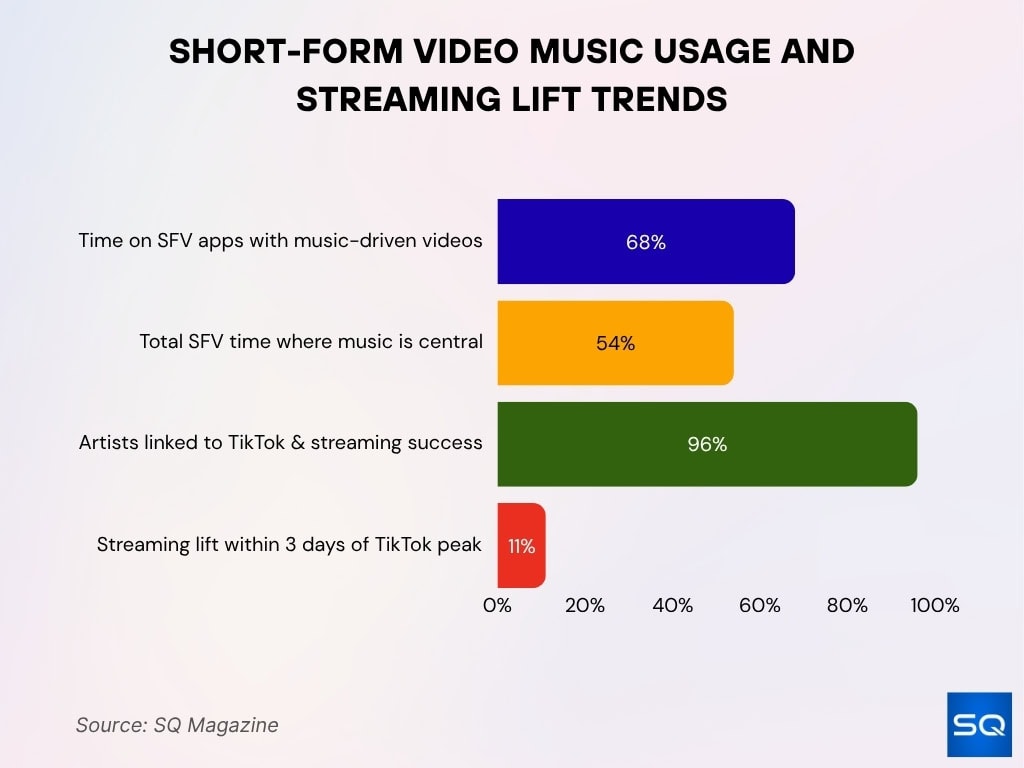 Short-Form Video Music Usage and Streaming Lift Trends