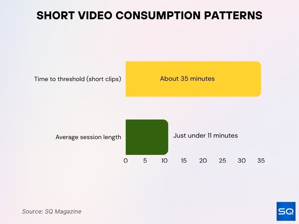 Short Video Consumption Patterns