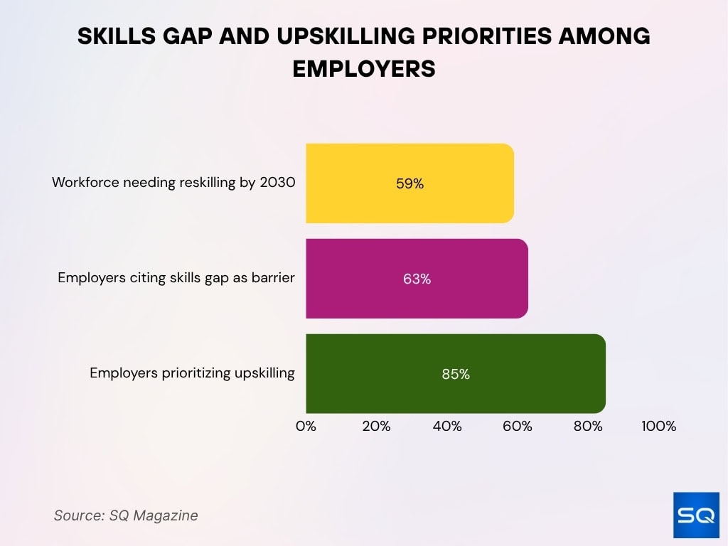 Skills Gap and Upskilling Priorities Among Employers