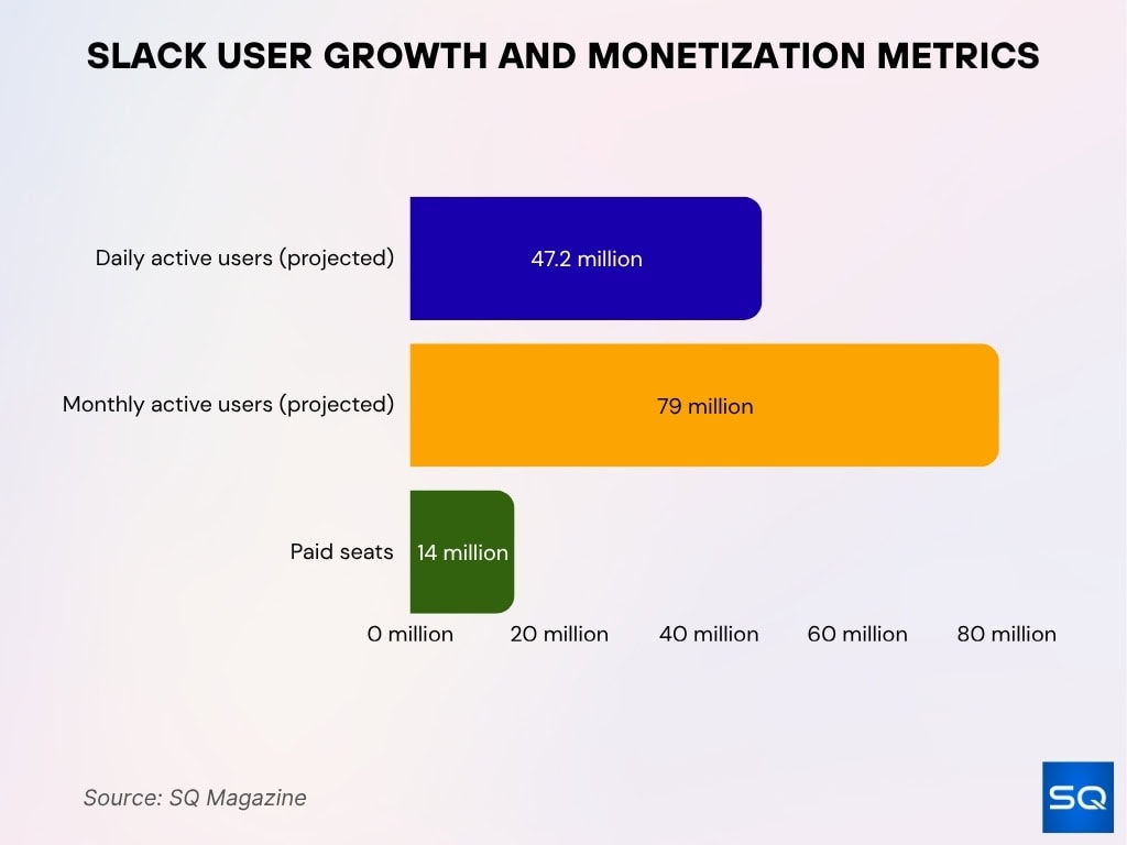Slack User Growth and Monetization Metrics