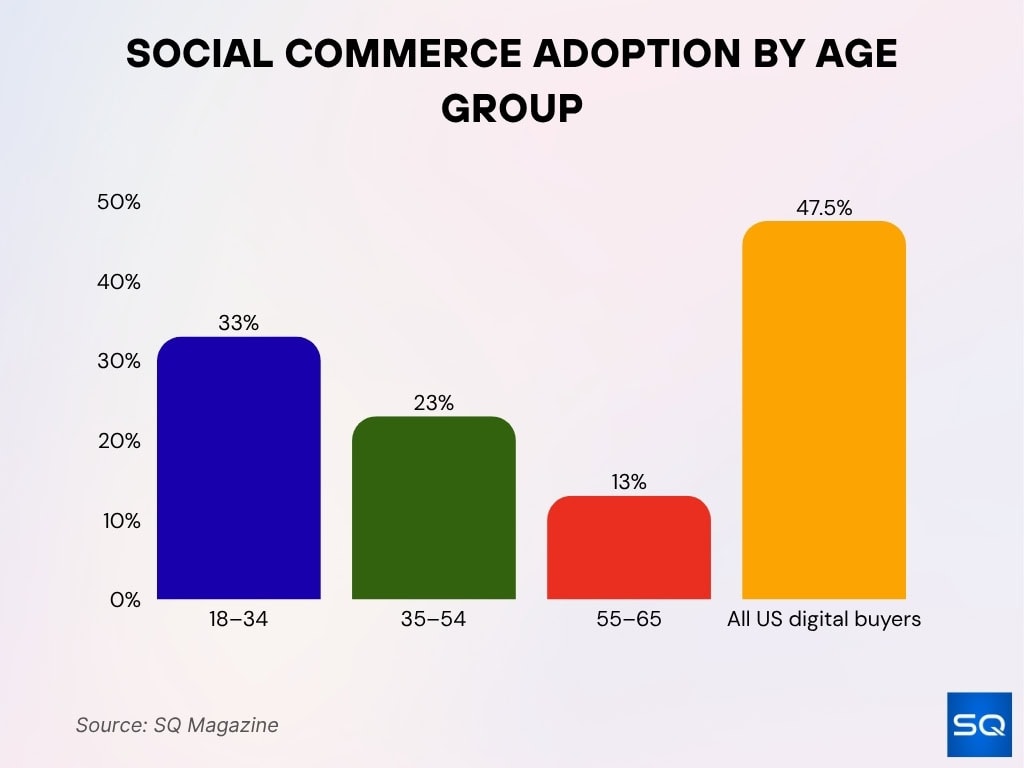 Social Commerce Adoption by Age Group