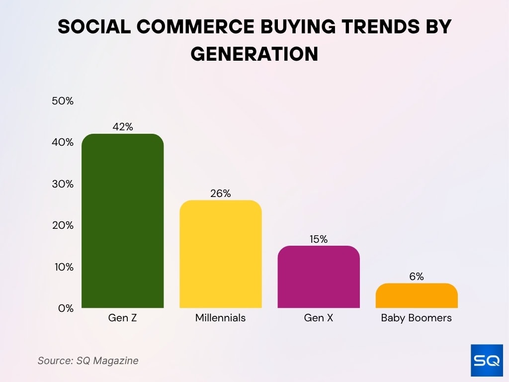 Social Commerce Buying Trends by Generation
