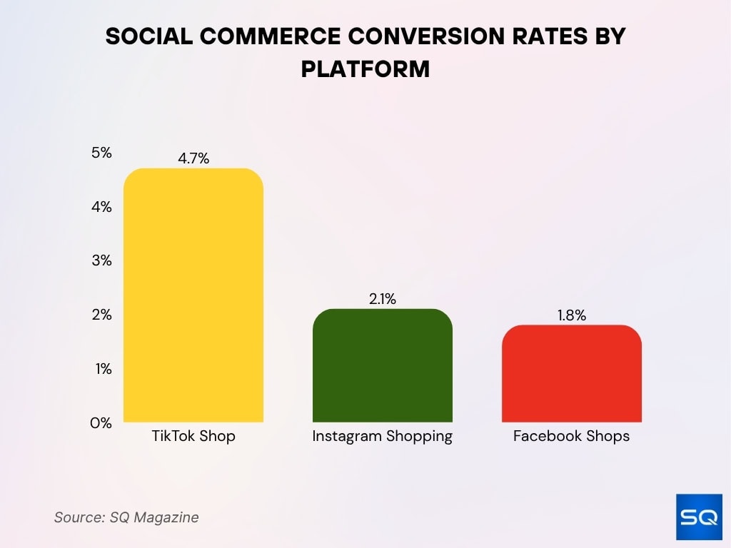 Social Commerce Conversion Rates by Platform