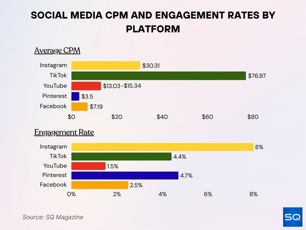 Social Media CPM and Engagement Rates by Platform