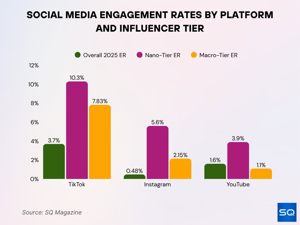 Social Media Engagement Rates By Platform And Influencer Tier