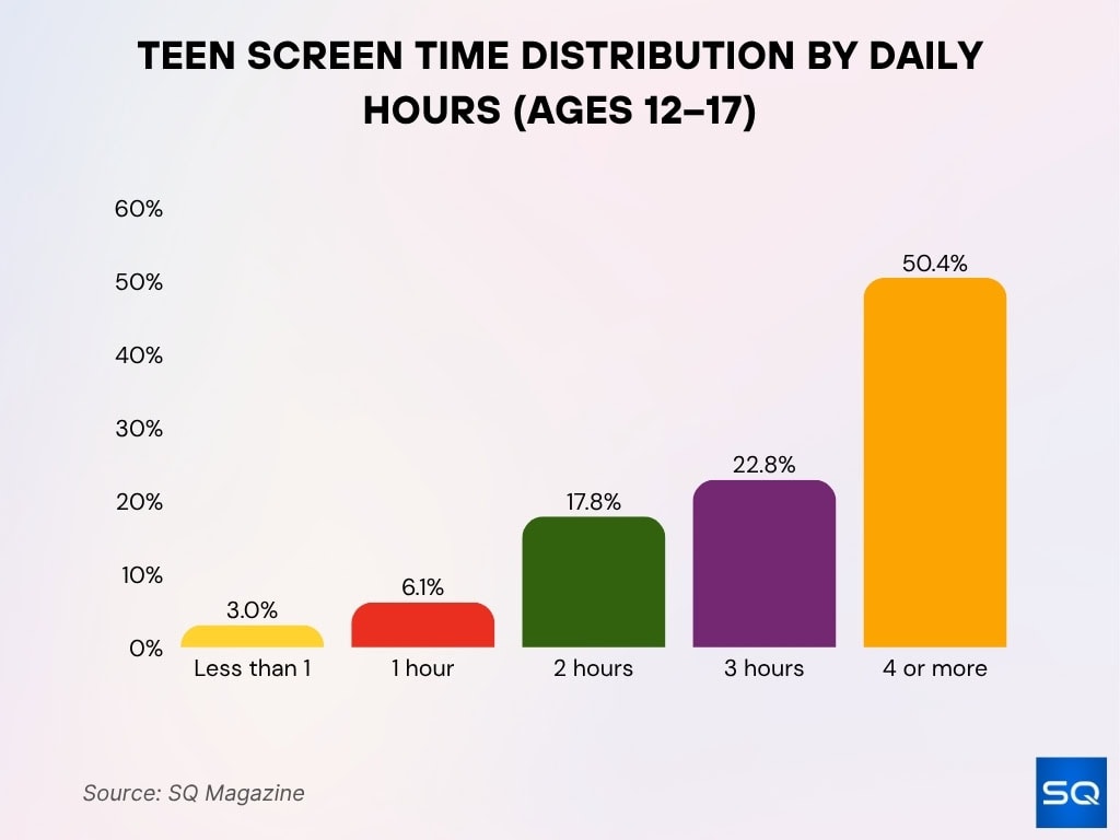 Teen Screen Time Distribution by Daily Hours (Ages 12–17)