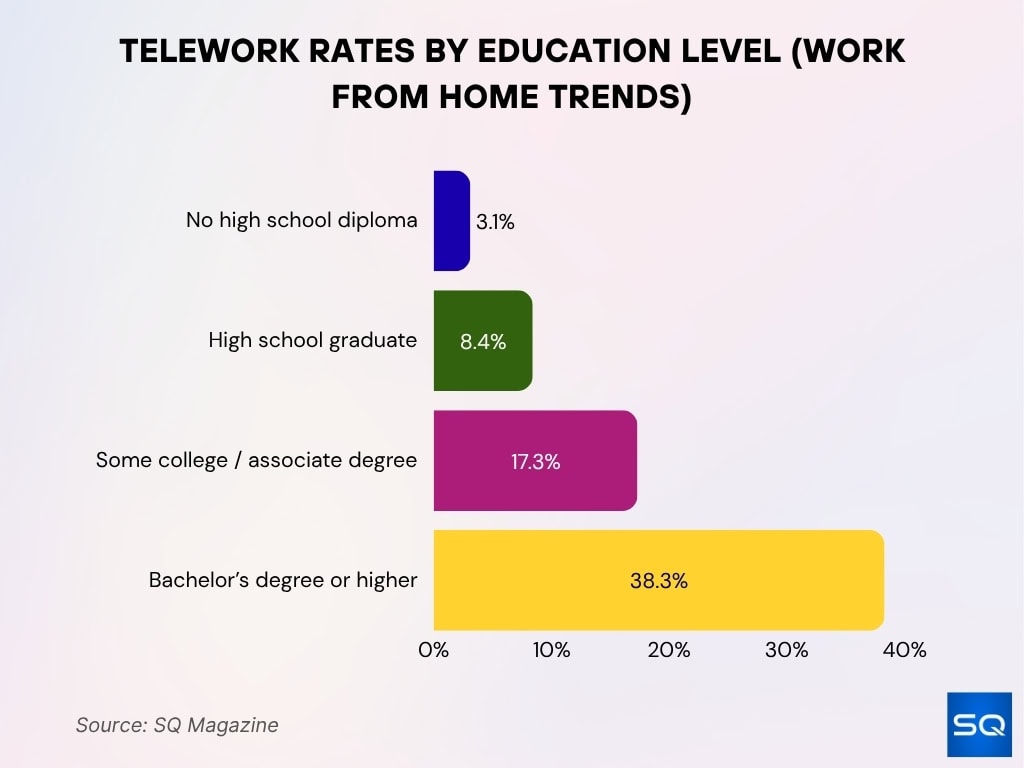 Telework Rates by Education Level (Work From Home Trends)