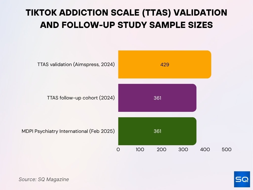 TikTok Addiction Scale (TTAS) Validation and Follow-Up Study Sample Sizes
