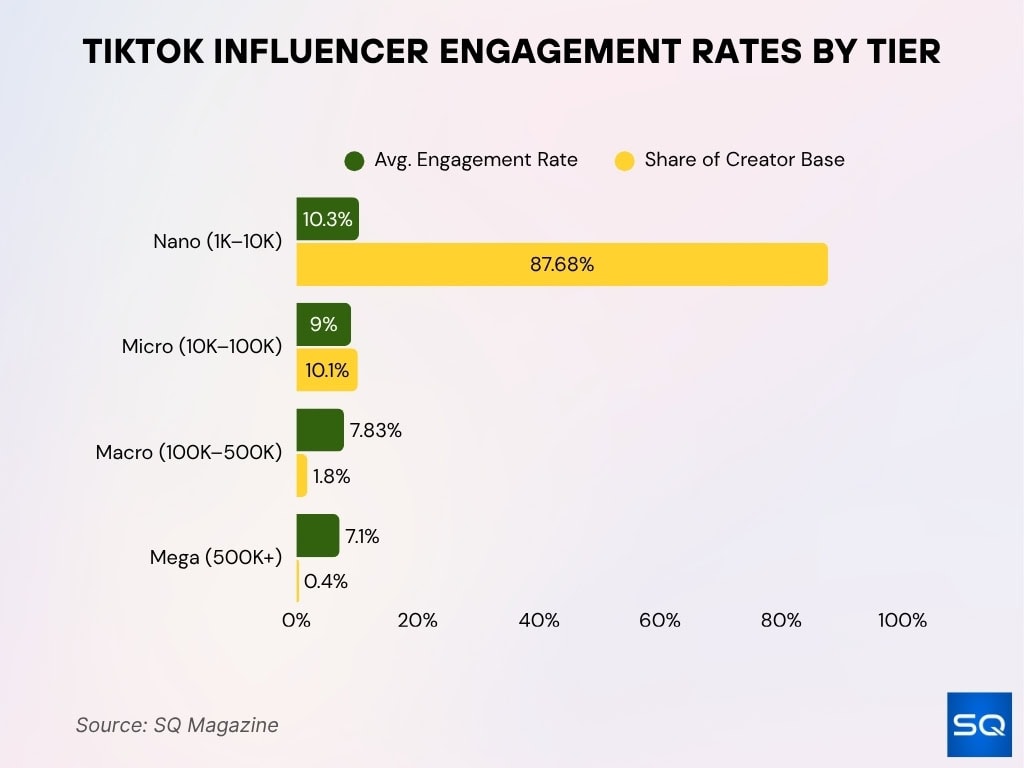 TikTok Influencer Engagement Rates by Tier