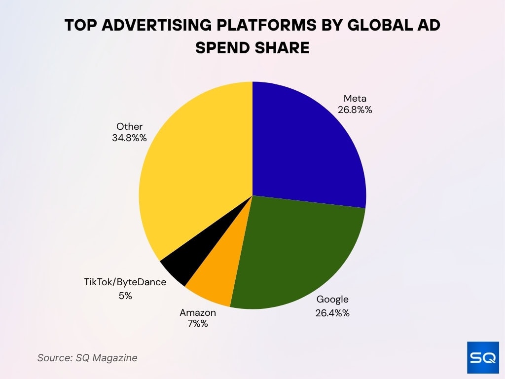 Top Advertising Platforms by Global Ad Spend Share