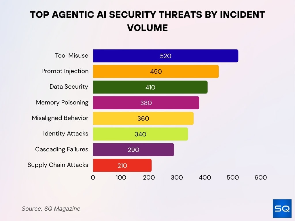 Top Agentic AI Security Threats by Incident Volume