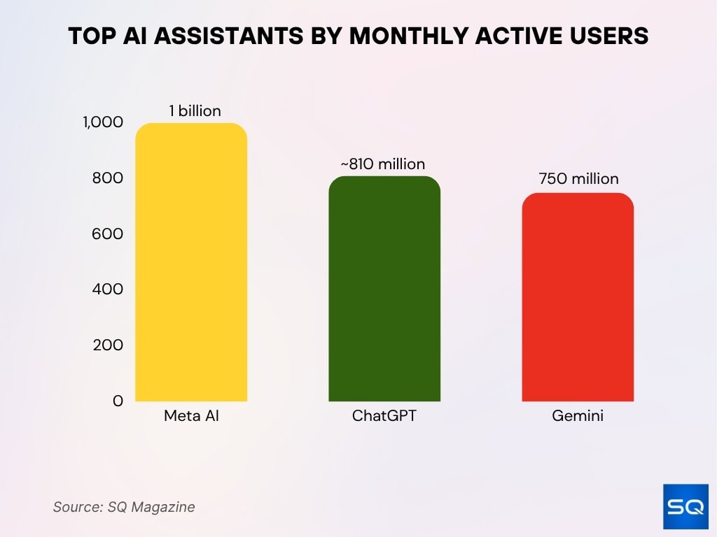 Top AI Assistants by Monthly Active Users