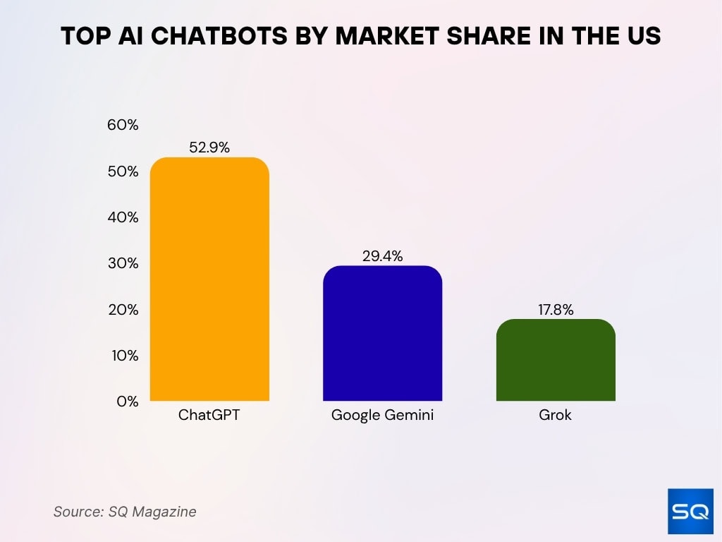 Top AI Chatbots by Market Share in the US