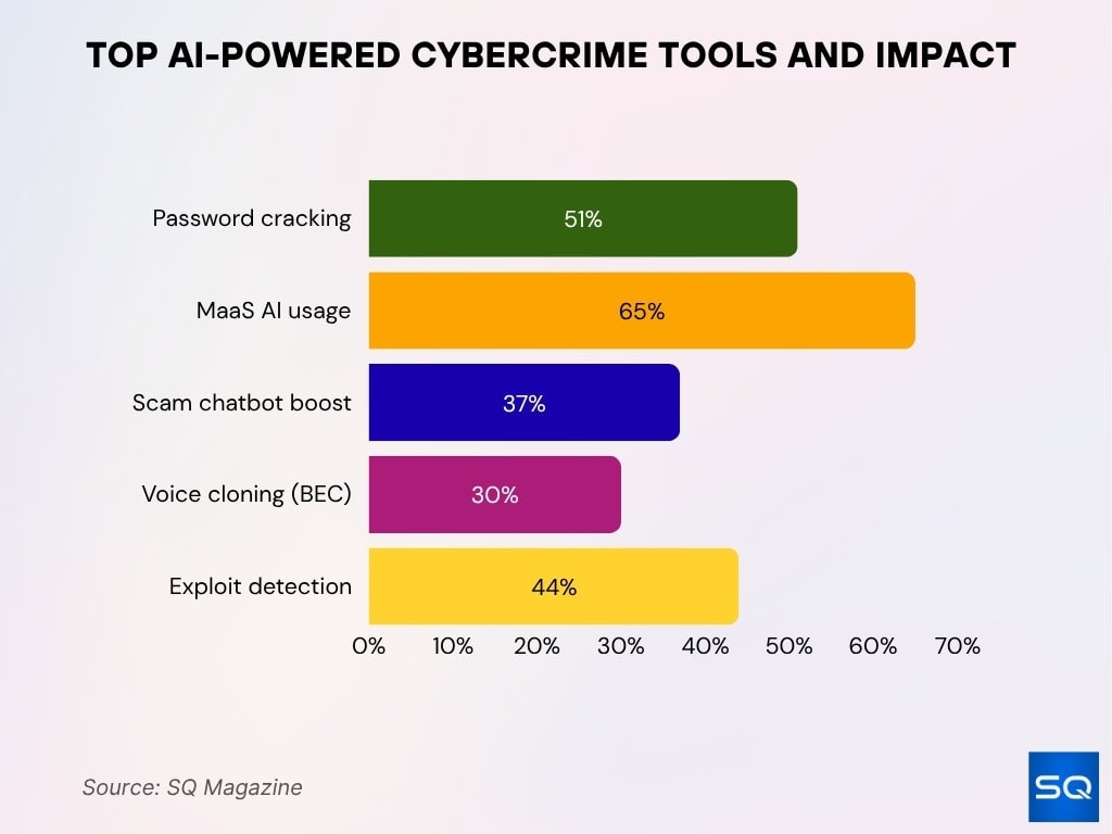 Top AI-Powered Cybercrime Tools and Impact