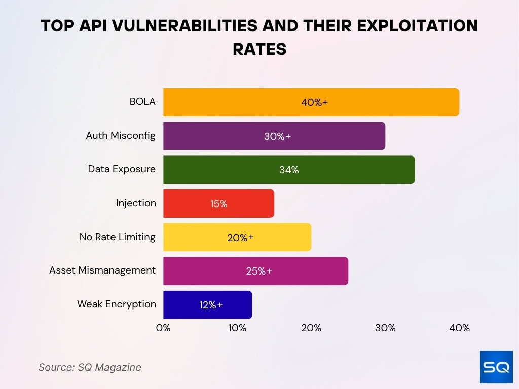 Top API Vulnerabilities and Their Exploitation Rates