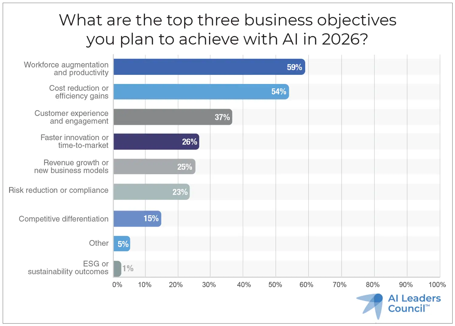 Top Business Objectives for AI Adoption