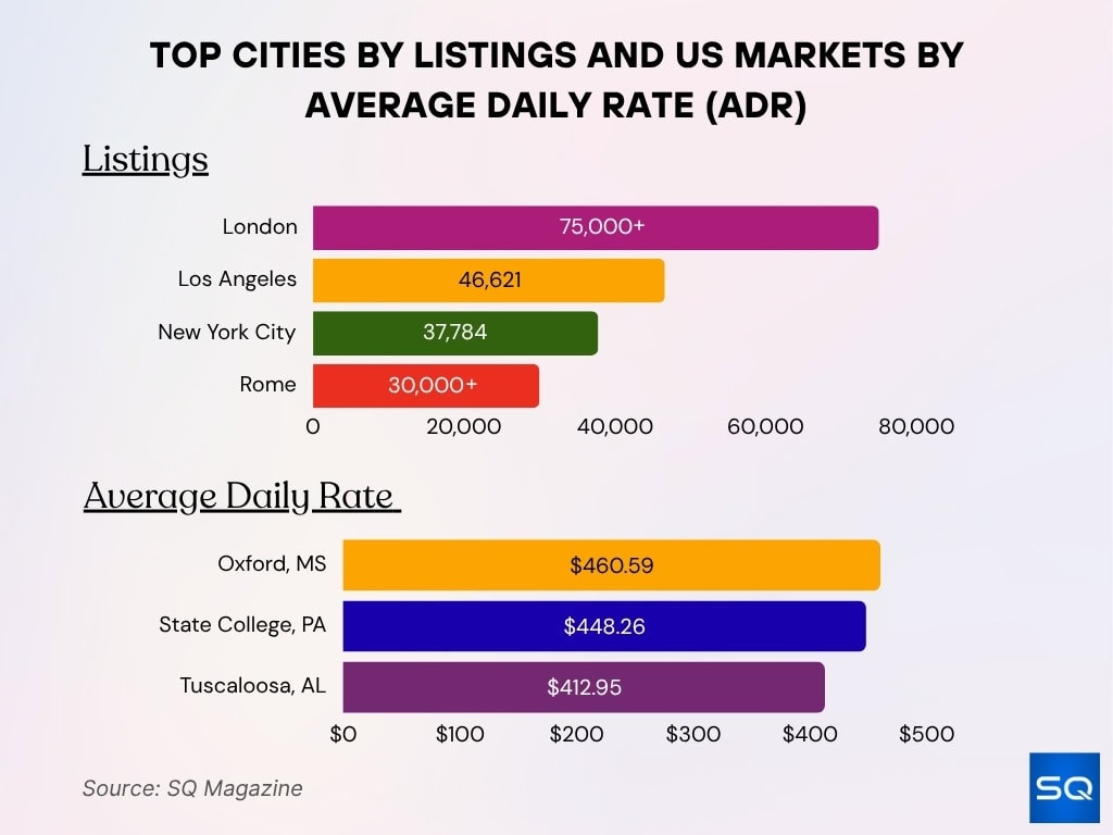 Top Cities by Listings and US Markets by Average Daily Rate (ADR)