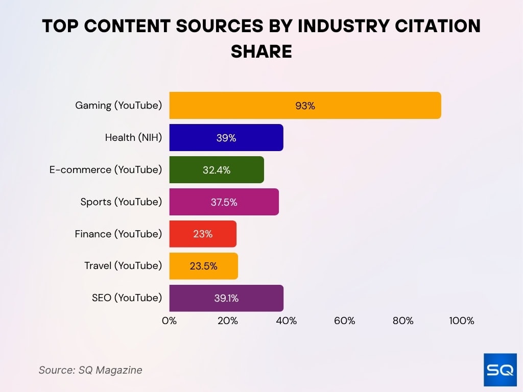 Top Content Sources By Industry Citation Share