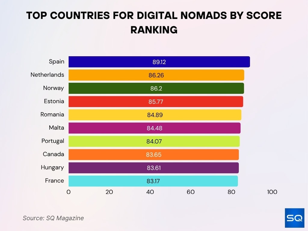 Top Countries for Digital Nomads by Score Ranking